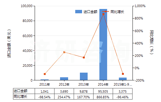 2011-2015年9月中國(guó)胞嘧啶(HS29335910)進(jìn)口總額及增速統(tǒng)計(jì)